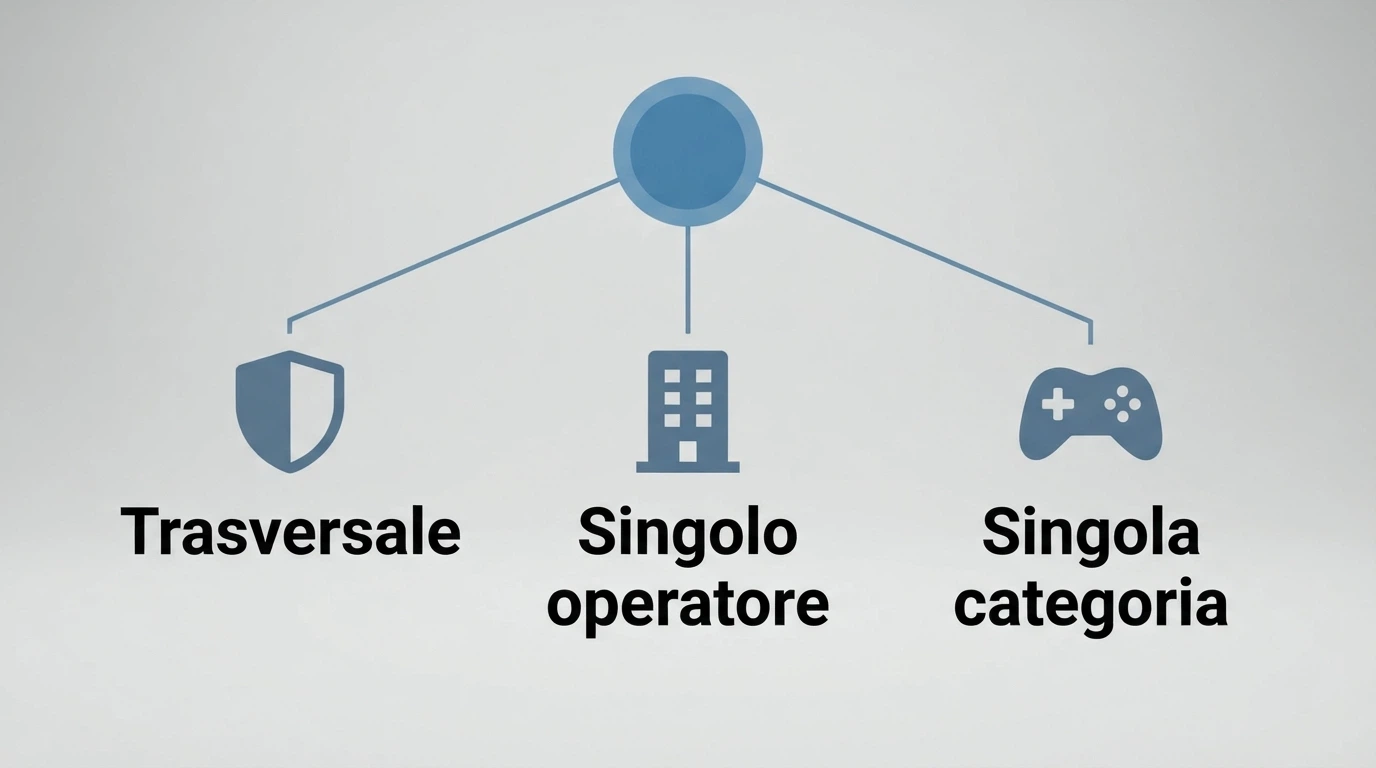 Diagramma a tre rami che illustra le tre modalità di autoesclusione con icone distinte per ciascuna